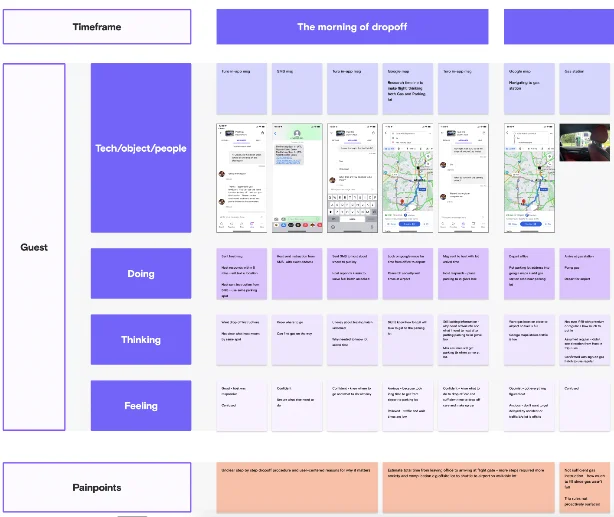 The digitized journey map in Figma