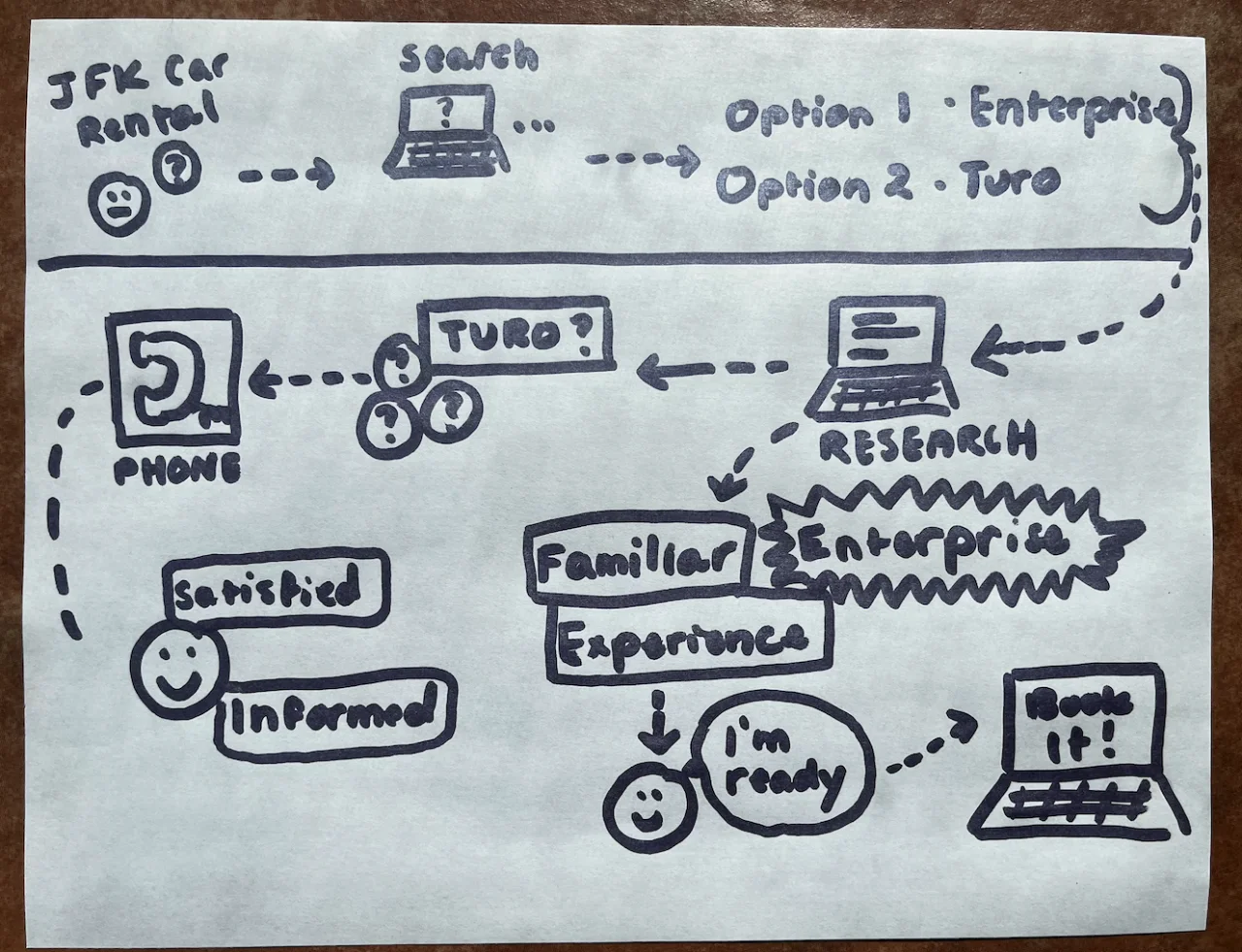 A participant’s hand-drawn map of their JFK car rental decision: search, Enterprise vs Turo, research, a phone call, then booking
